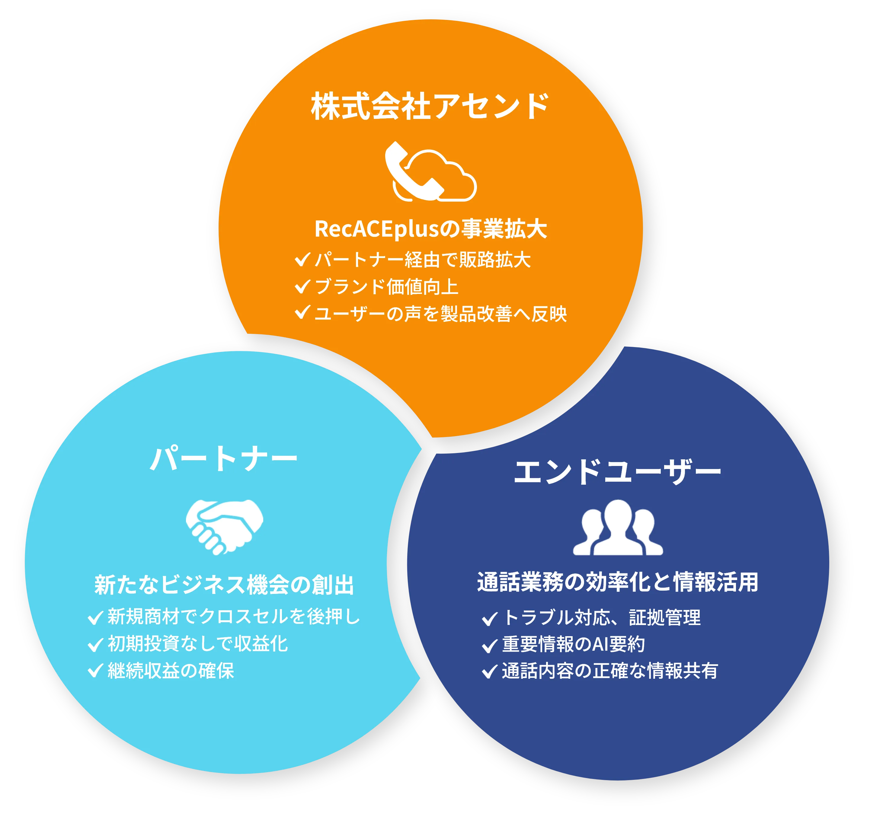 RecACEplusのパートナー契約とは