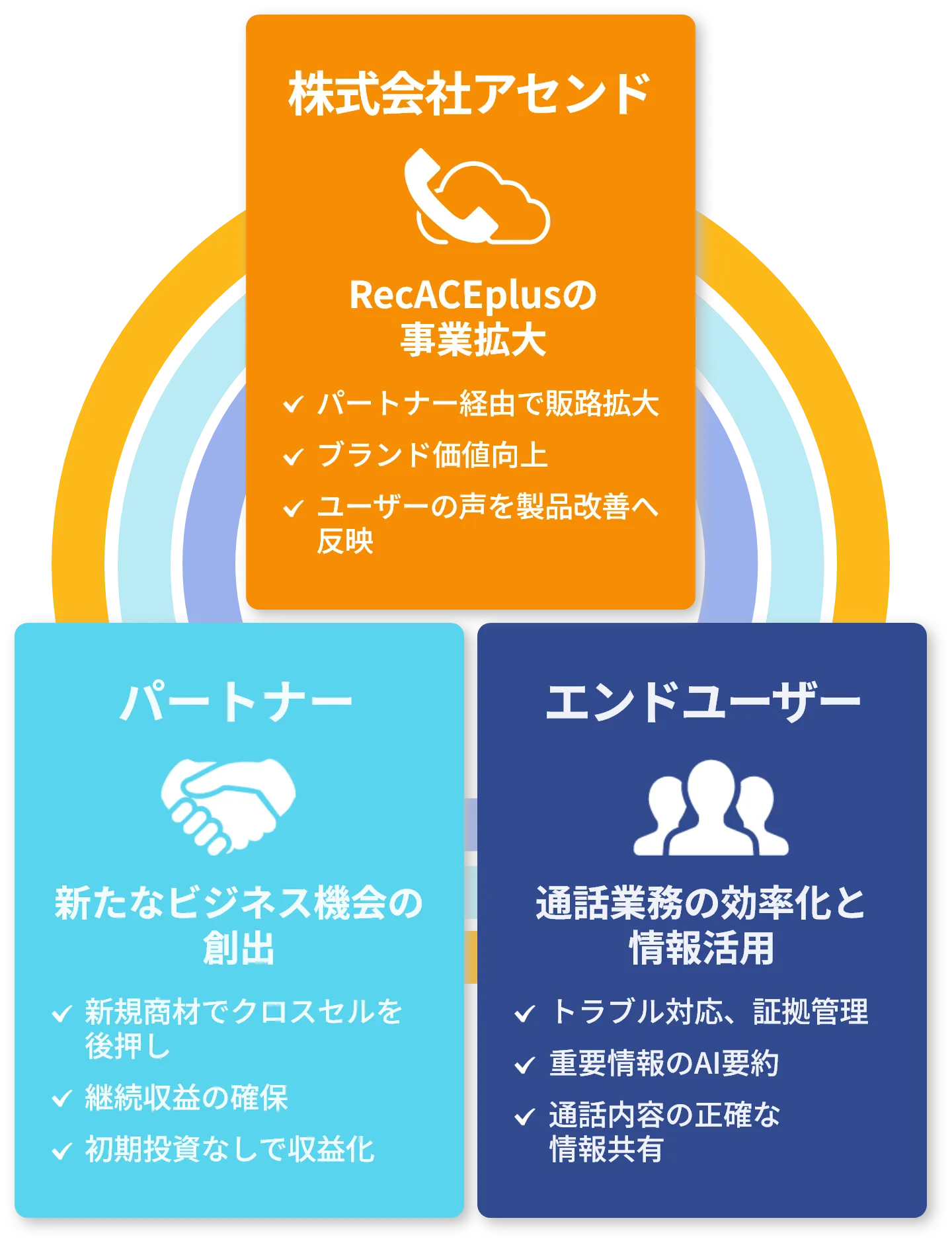 RecACEplusのパートナー契約とは